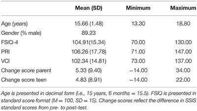 Variables Associated With Successful Treatment Outcomes of Autistic Youth Enrolled in PEERS